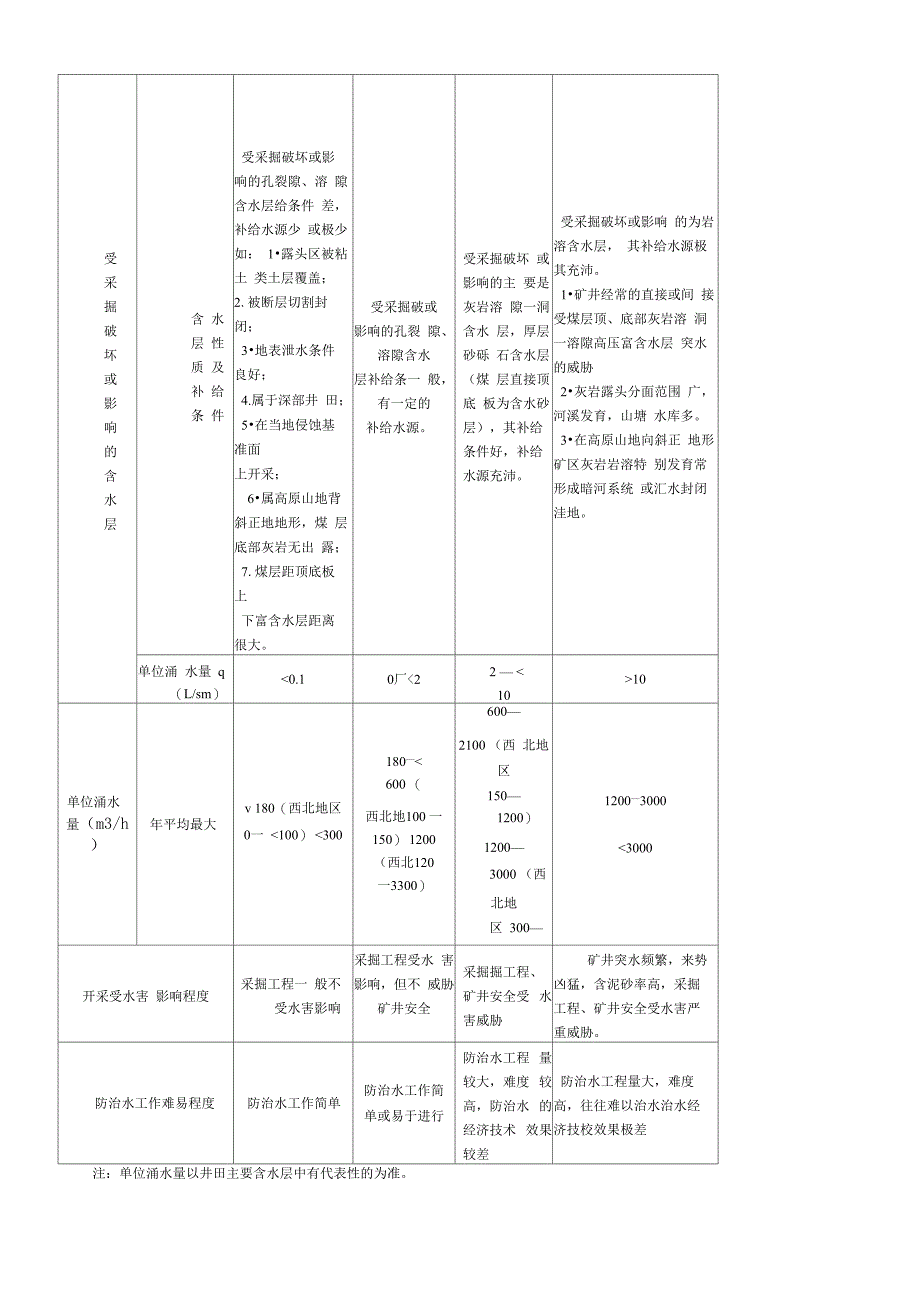 矿井水文地质规程_第2页