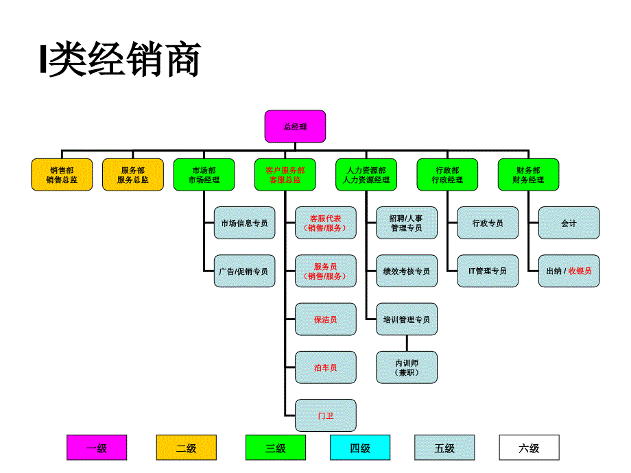 一汽大众经销商组织结构图_第2页