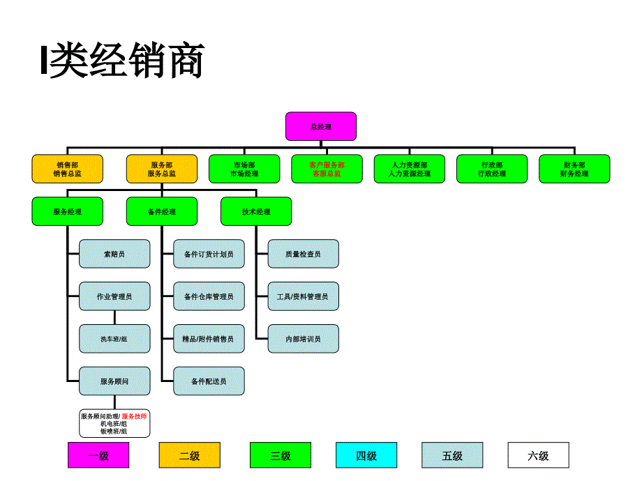 一汽大众经销商组织结构图_第4页