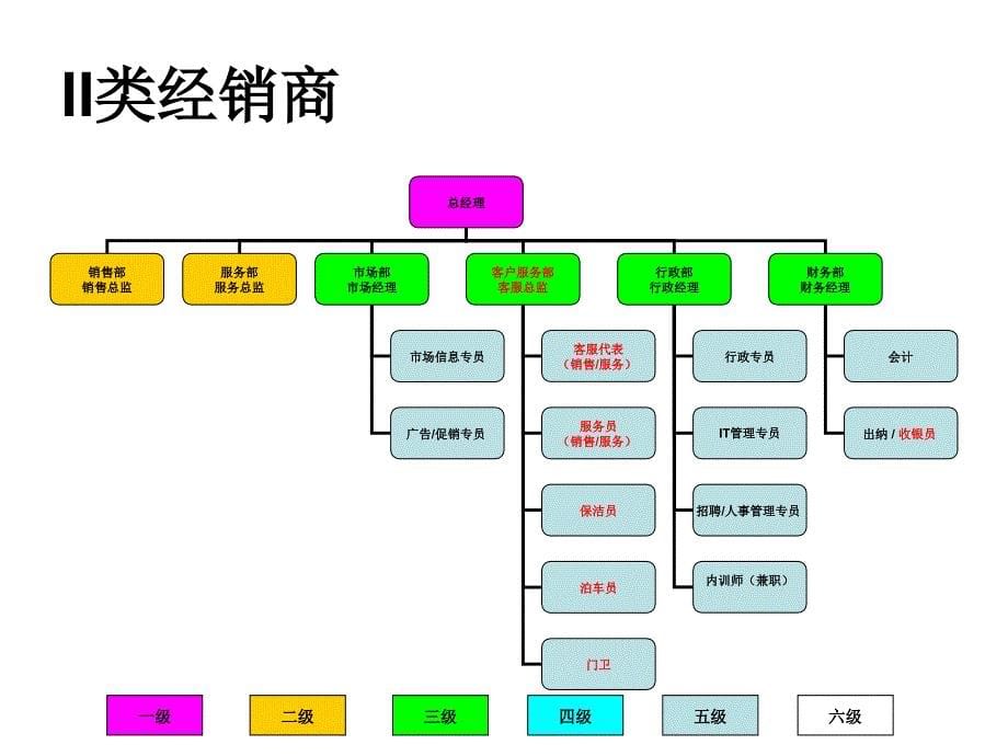 一汽大众经销商组织结构图_第5页