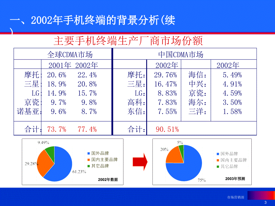 中国联通CDMA业务终端与渠道策略_第3页