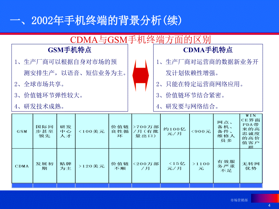 中国联通CDMA业务终端与渠道策略_第4页