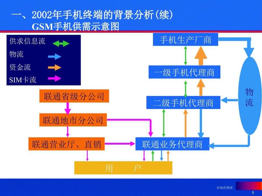 中国联通CDMA业务终端与渠道策略_第5页