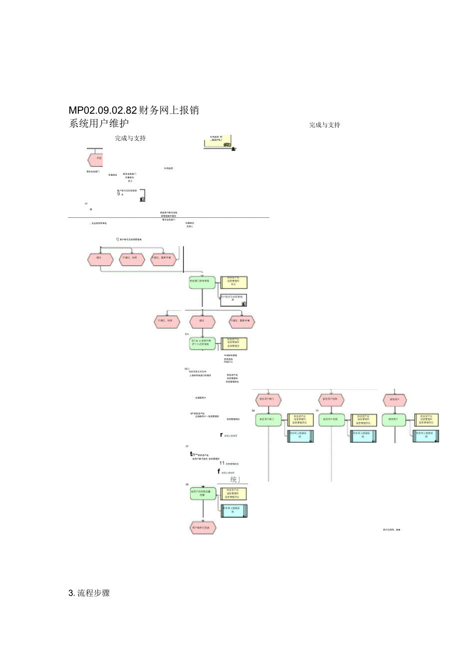 财务网上报销系统用户维护流程图_第1页