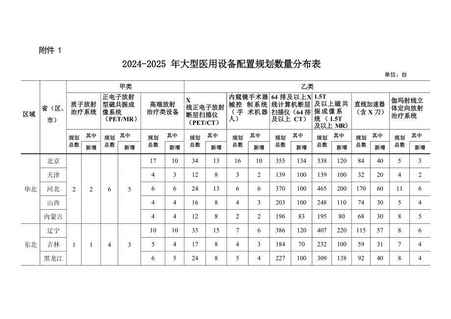 2024-2025 年大型医用设备配置规划数量分布表_第1页