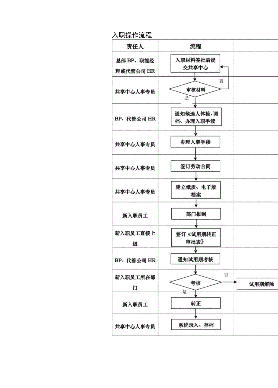 新员工入职流程.docx_第4页