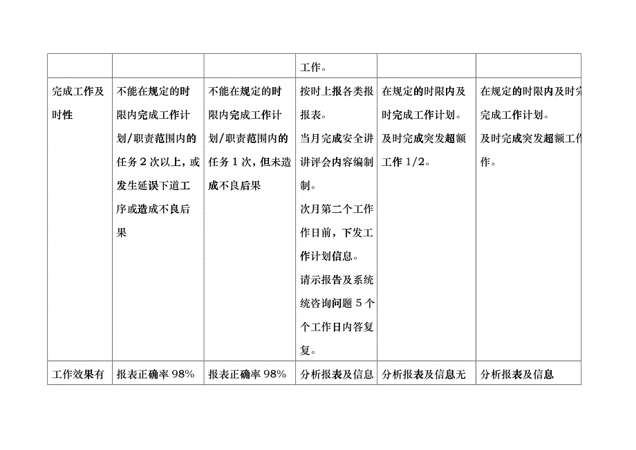上海市电力公司市区供电公司线路运行专职行为规范考评表fvmi_第4页