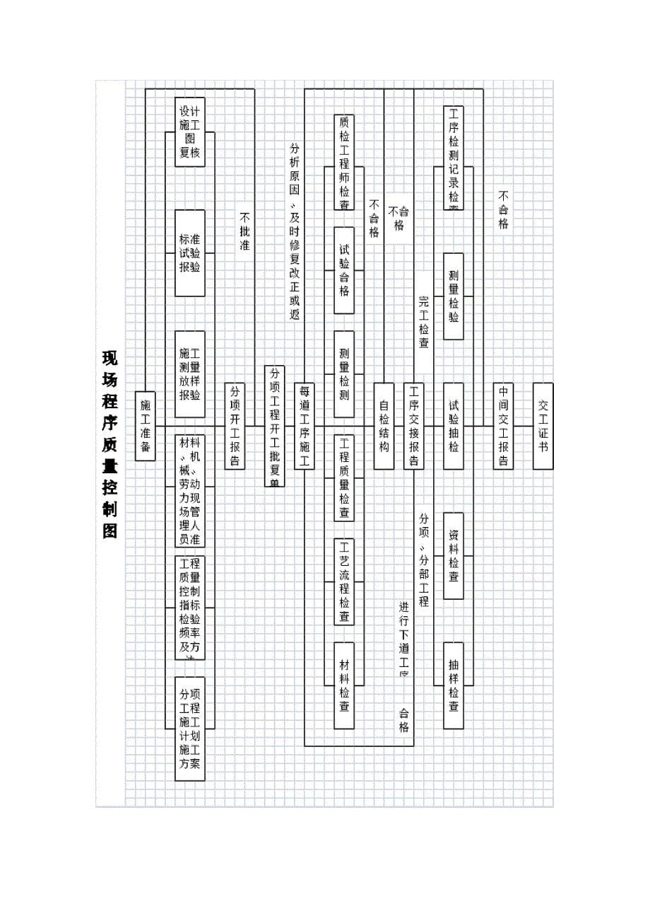 建筑施工管理框架图_第5页