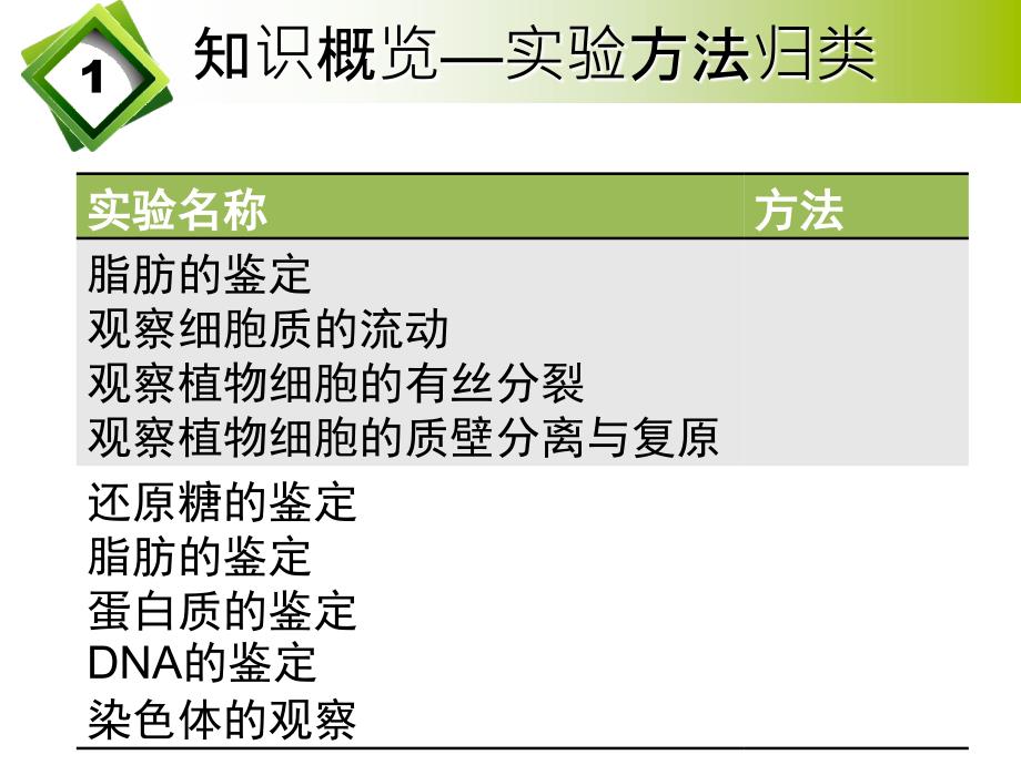 教你如何全面缜密解决生物实验题02实验方法总结_第2页