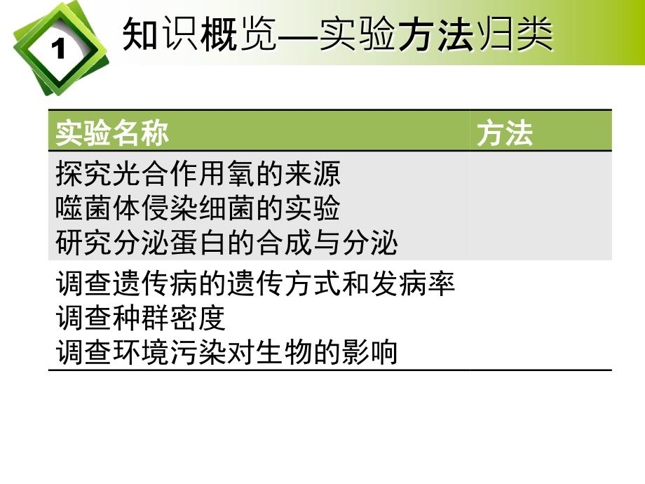 教你如何全面缜密解决生物实验题02实验方法总结_第3页