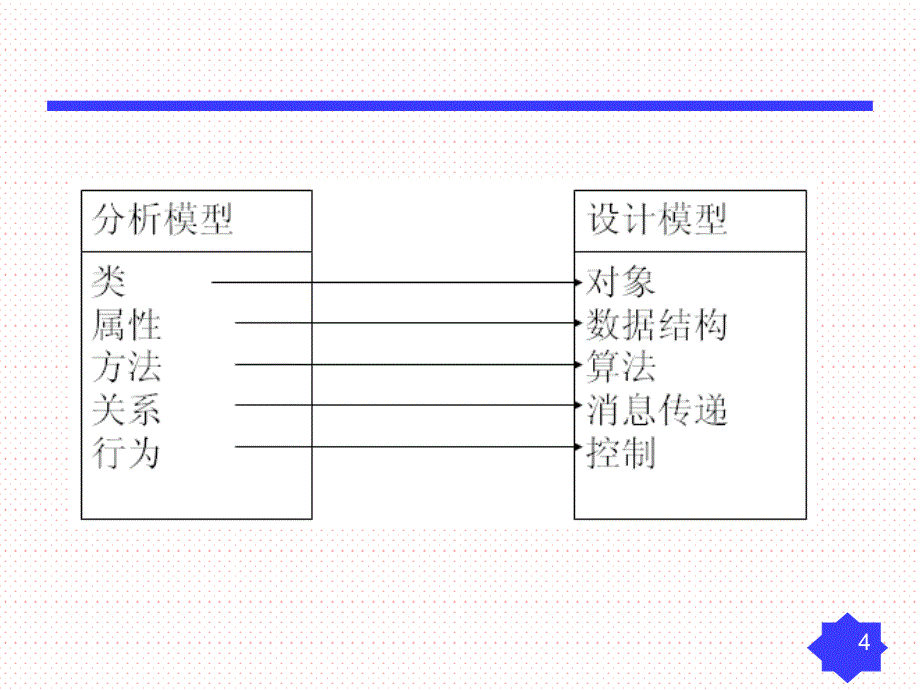 第十章23面向对象设计与实现_第4页