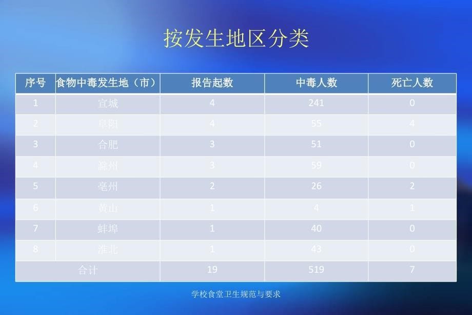 学校食堂卫生规范与要求课件_第5页