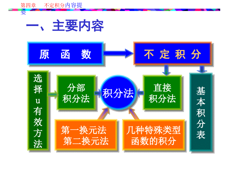 第四讲不定积分内容提要与典型_第2页