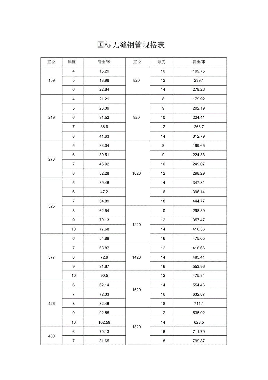 国标无缝钢管尺寸表_第1页