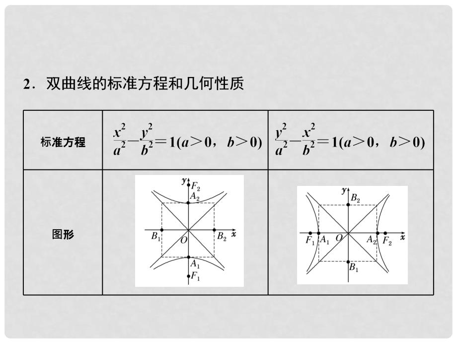 高三数学一轮总复习 第九章 平面解析几何 第六节 双曲线课件 理_第2页