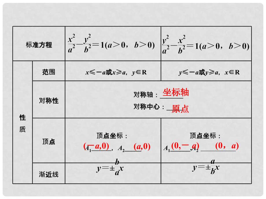 高三数学一轮总复习 第九章 平面解析几何 第六节 双曲线课件 理_第3页