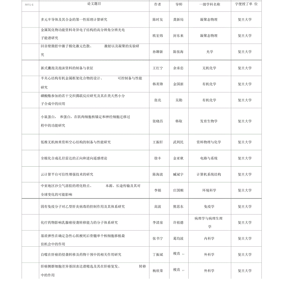 上海研究生成果统计资料_第3页