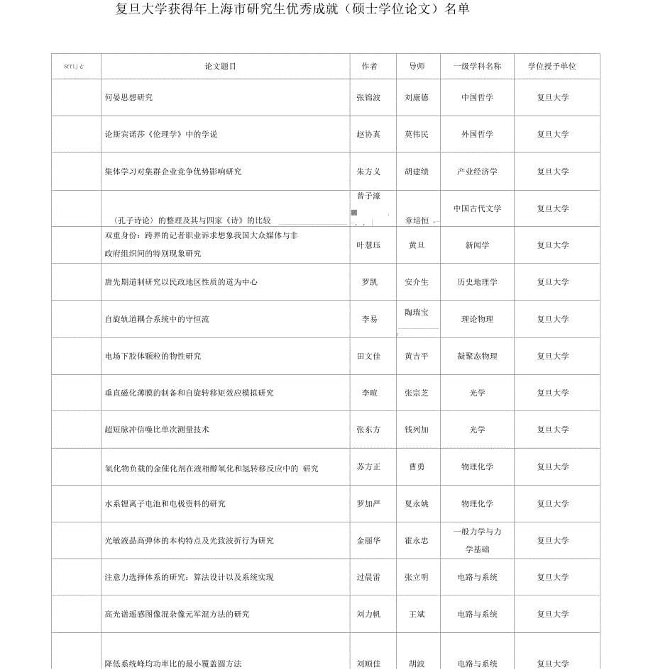 上海研究生成果统计资料_第5页