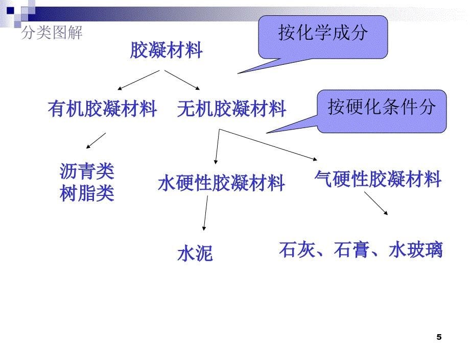 一气硬性胶凝材料_第5页