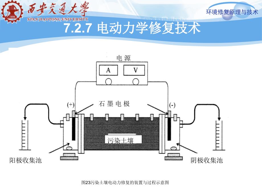 第七章污染土壤的环境修技术下_第3页