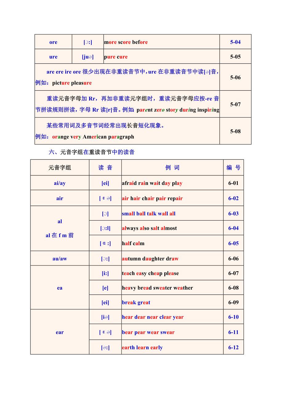 最实用的《英语单词拼读规则》速学速记技巧_第4页