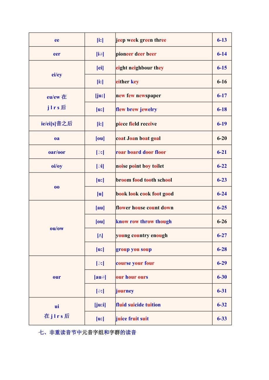 最实用的《英语单词拼读规则》速学速记技巧_第5页