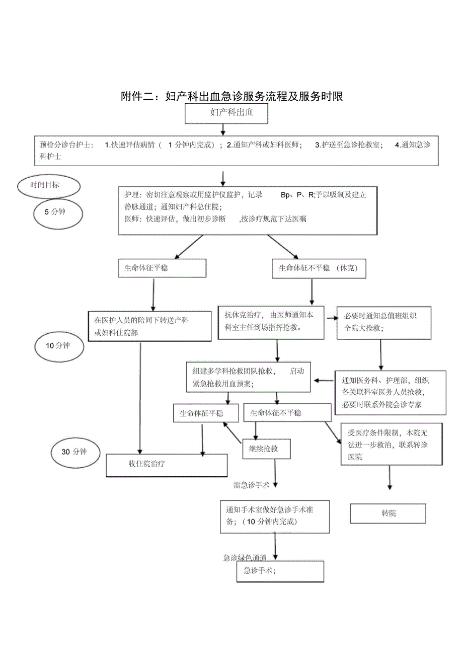 重点病种急诊服务流程与服务时限规定_第4页