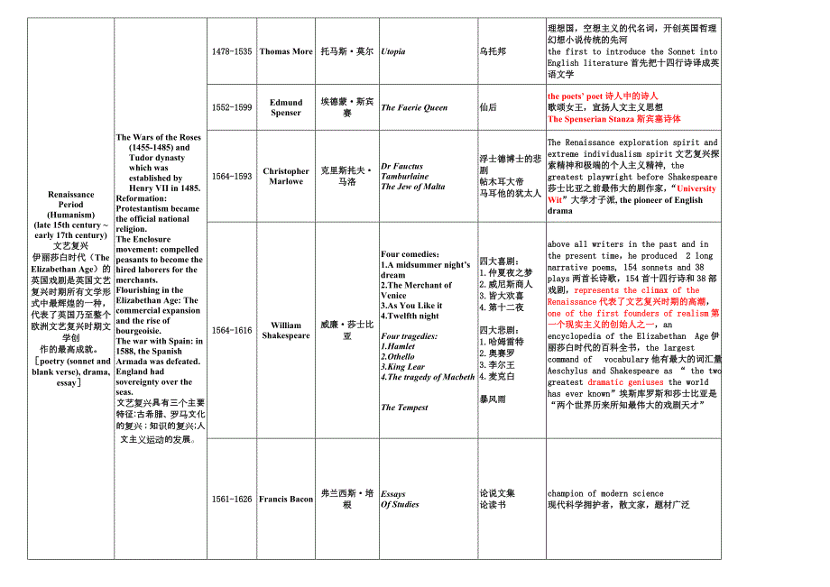 英国文学史个时期作者作品及地位对应表图文_第2页