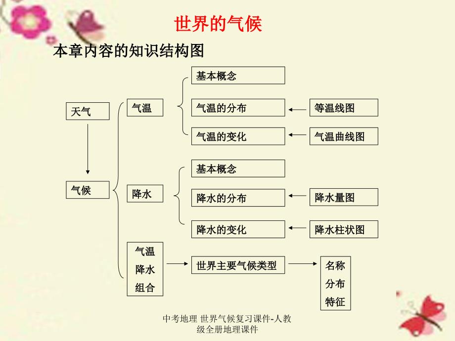 最新中考地理世界气候复习课件人教级全册地理课件_第2页