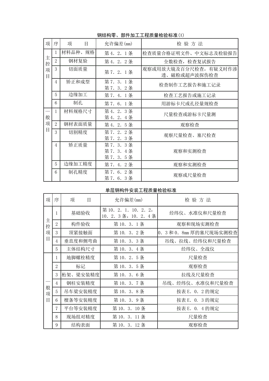 钢屋架安装分项工程质量管理_第4页