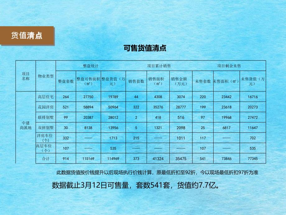 .3.13青岛中建尚溪地营销状况及分析报告ppt课件_第4页