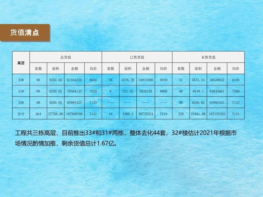 .3.13青岛中建尚溪地营销状况及分析报告ppt课件_第5页