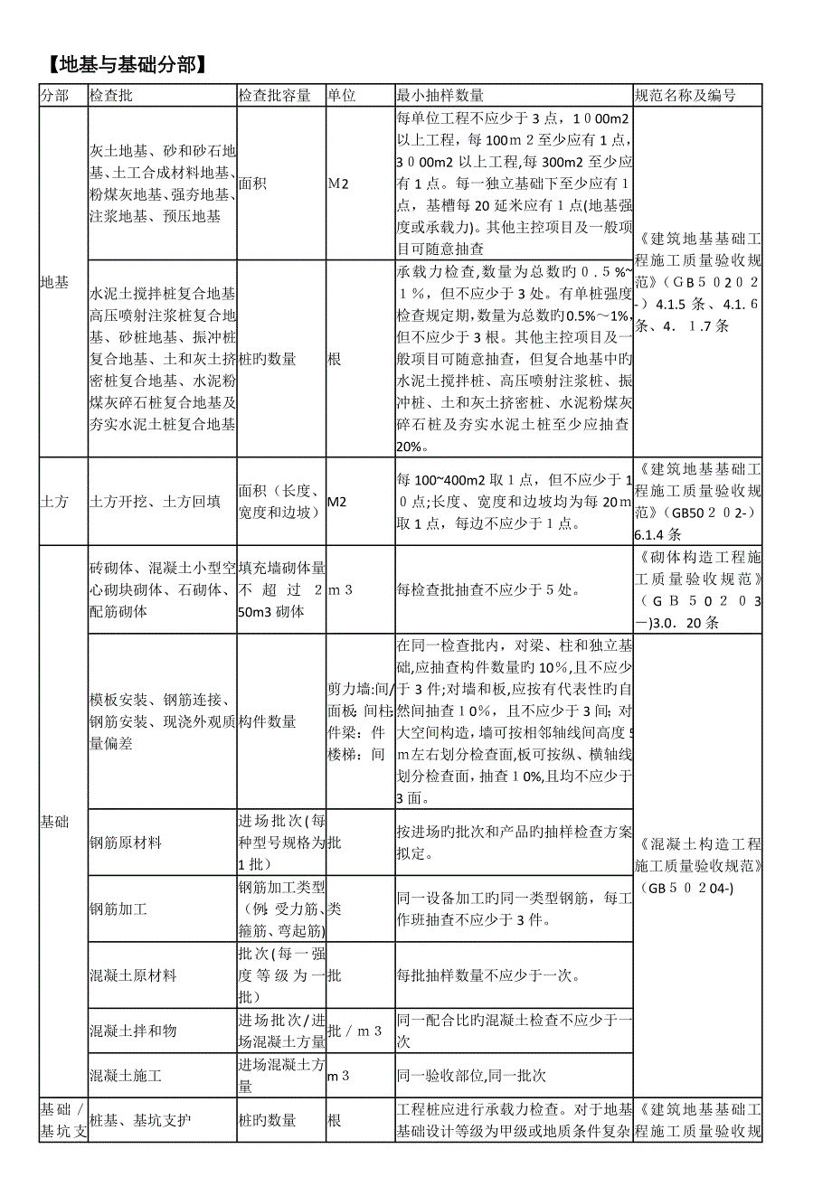 房建检验批容量填写_第1页