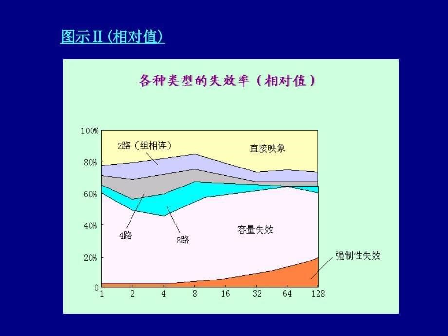 强制性失效Compulsorymiss当第一访问一个块时该_第5页