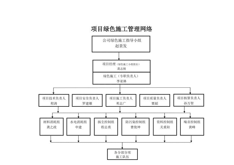 建筑施工项目绿色施工方案(完版)_第5页