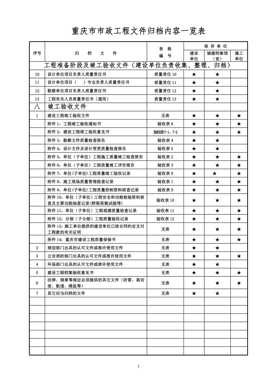 重庆市市政工程文件归档内容一览表_第3页