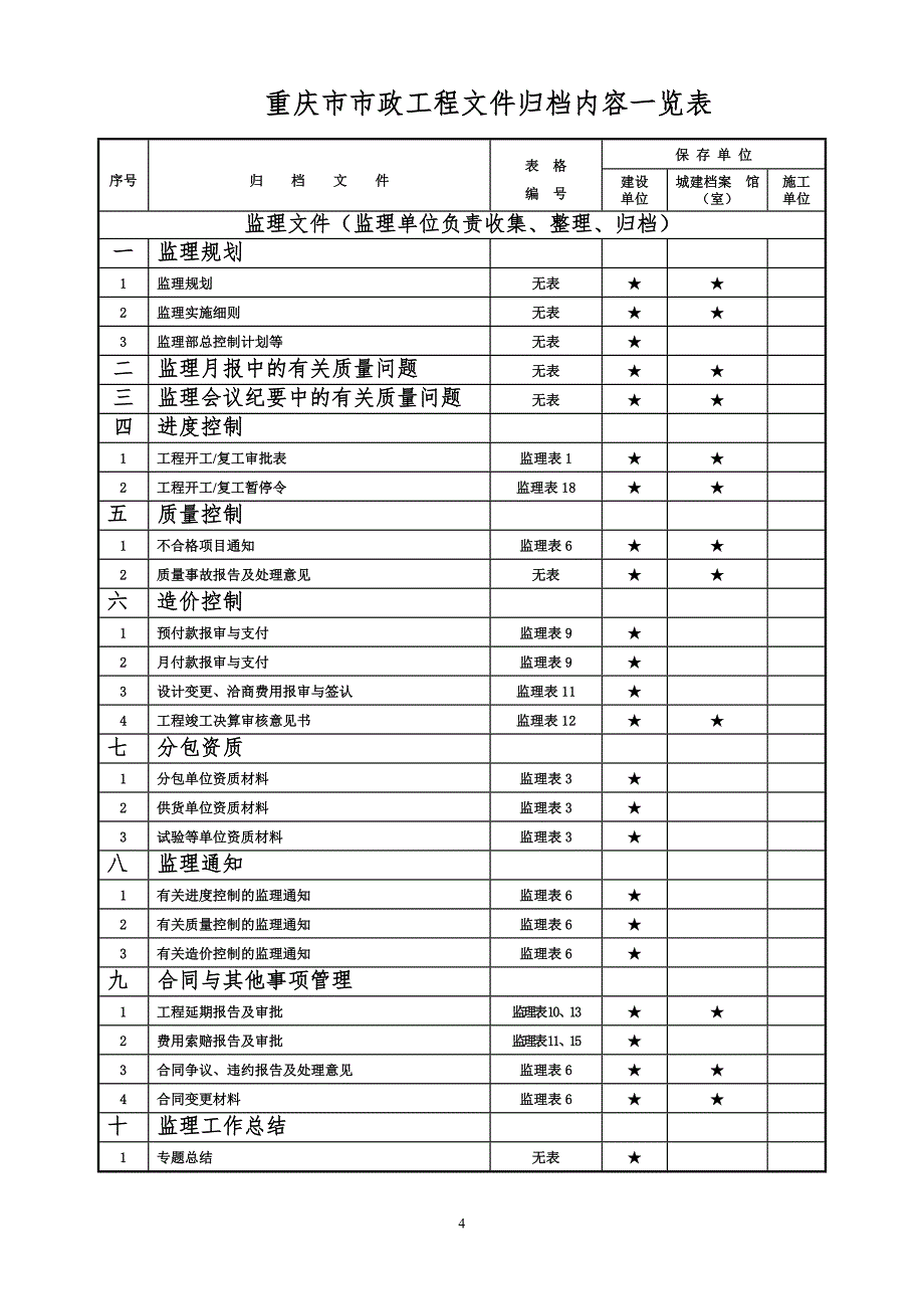 重庆市市政工程文件归档内容一览表_第4页