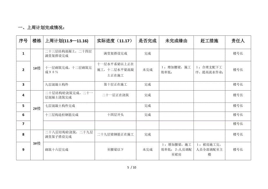 施工单位周总结计划汇报表_第5页