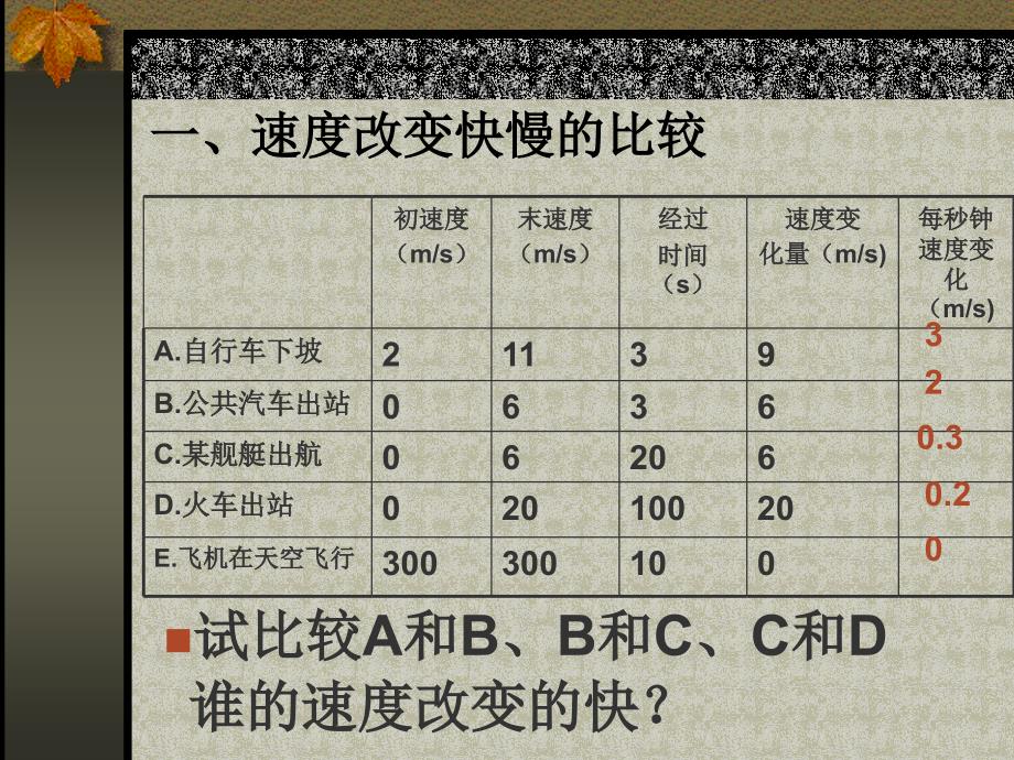 高中物理必修一速度变化快慢的描述—加速度精品课件_第2页