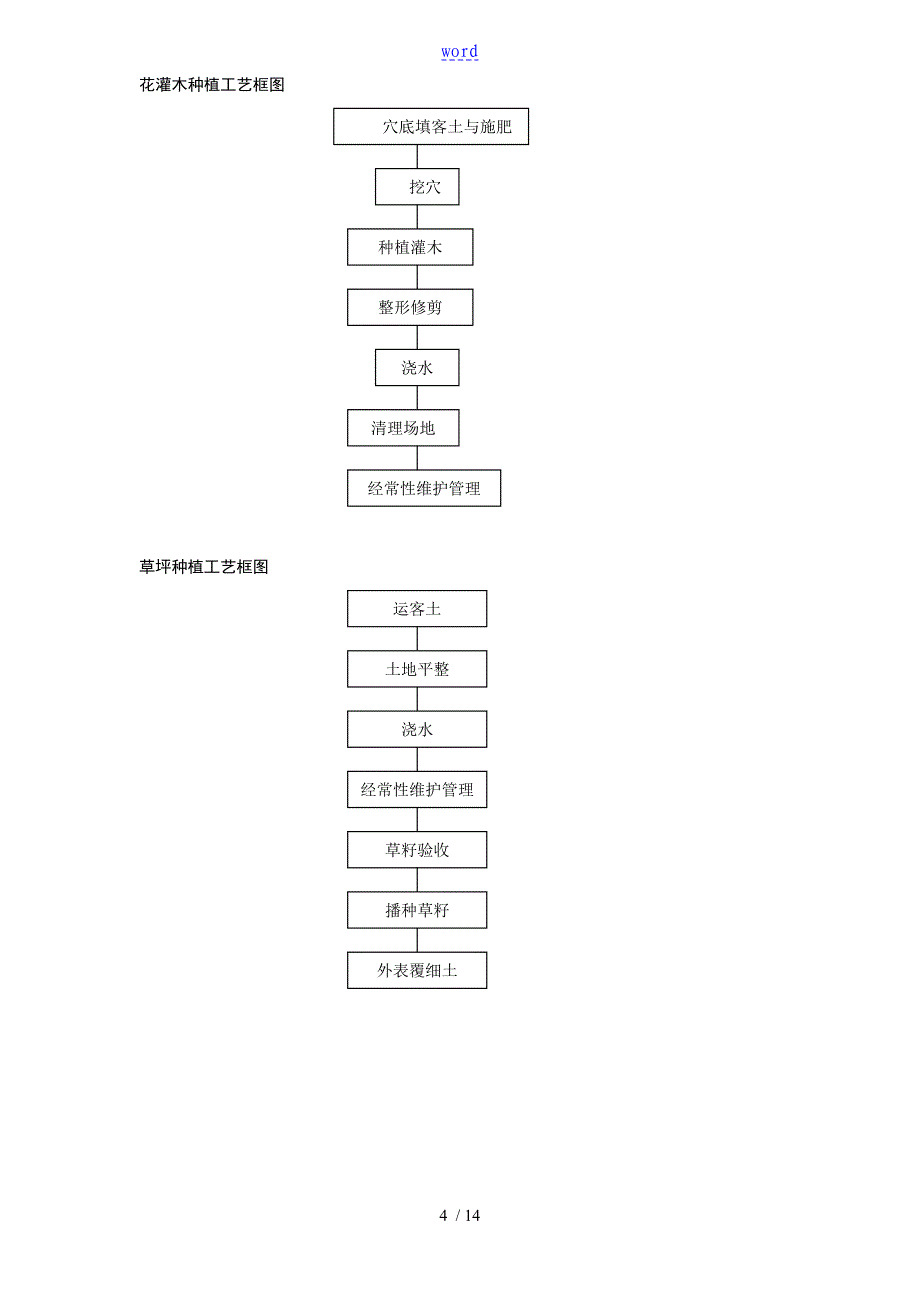 绿化的工程施工的组织设计_第4页