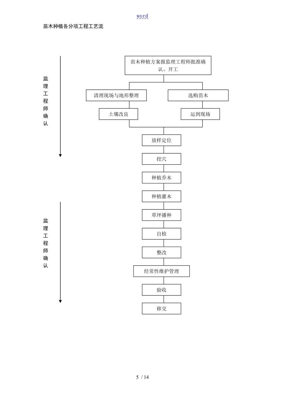 绿化的工程施工的组织设计_第5页