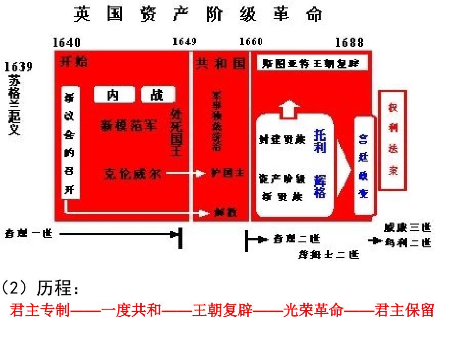 高中思想政治3选修国家和国际组织常识专题二第一框英国国王和君主立宪制课件_第4页