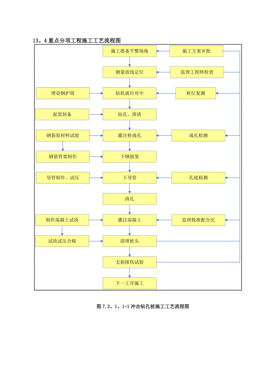 【施工管理】高速公路施工工艺流程图(全)_第1页