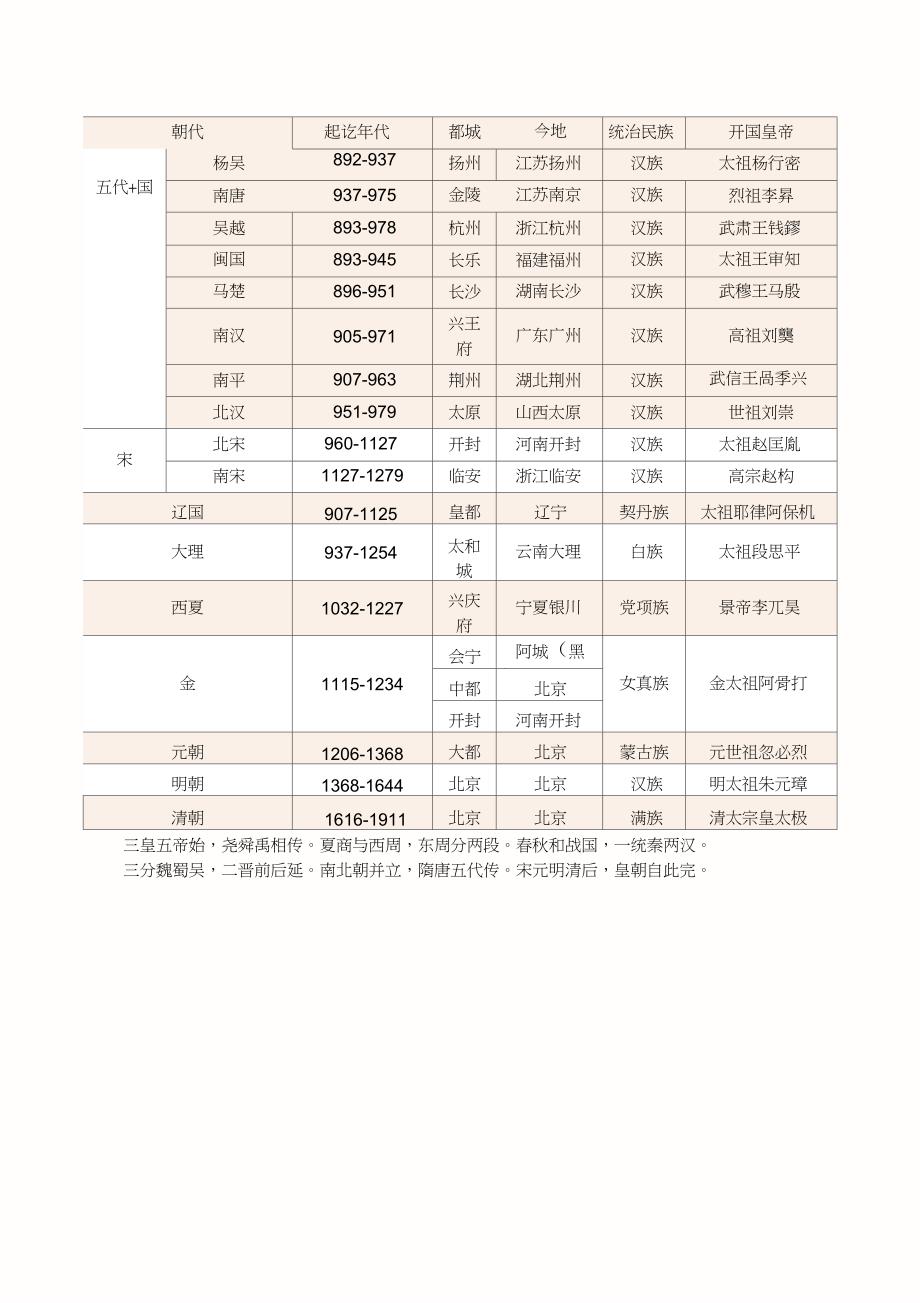 中国历史朝代顺序表、年表_第3页