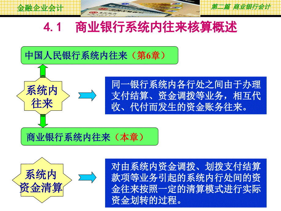 商业银行系统内往来的核算课件_第3页