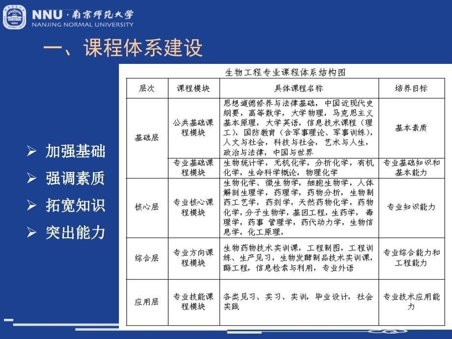 生物工程专业介绍-ppt课件_第5页