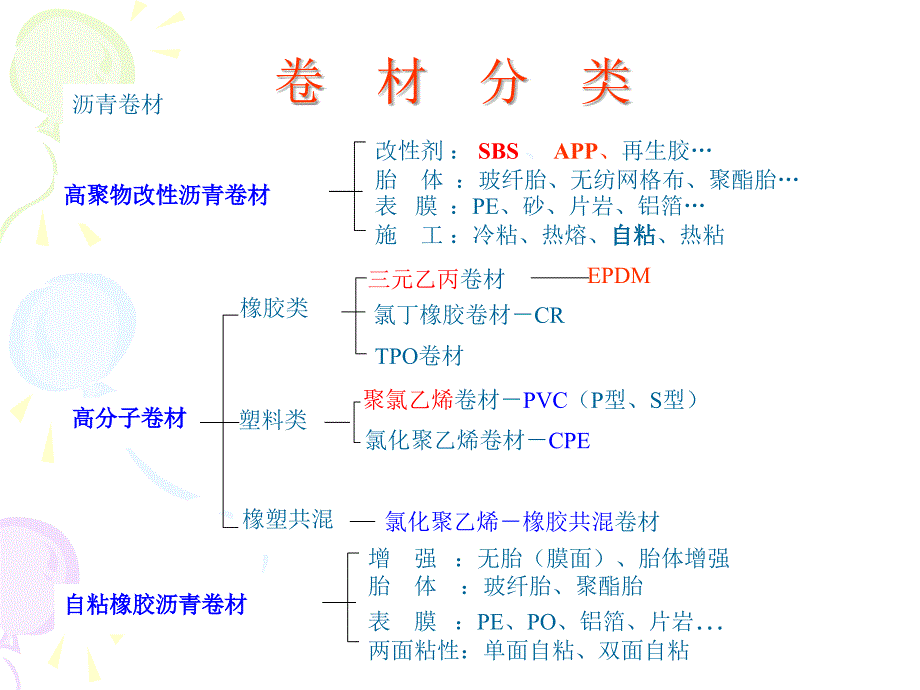 防水材料分类_第1页