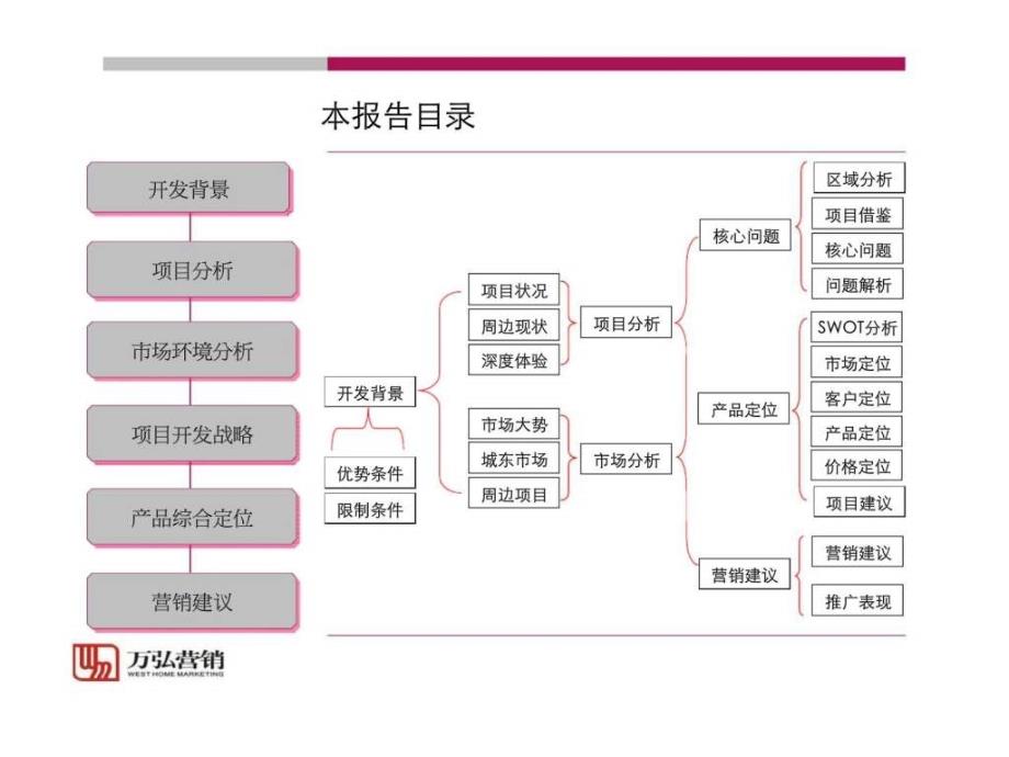 西安市东方绿洲高层项目策划报告_第3页