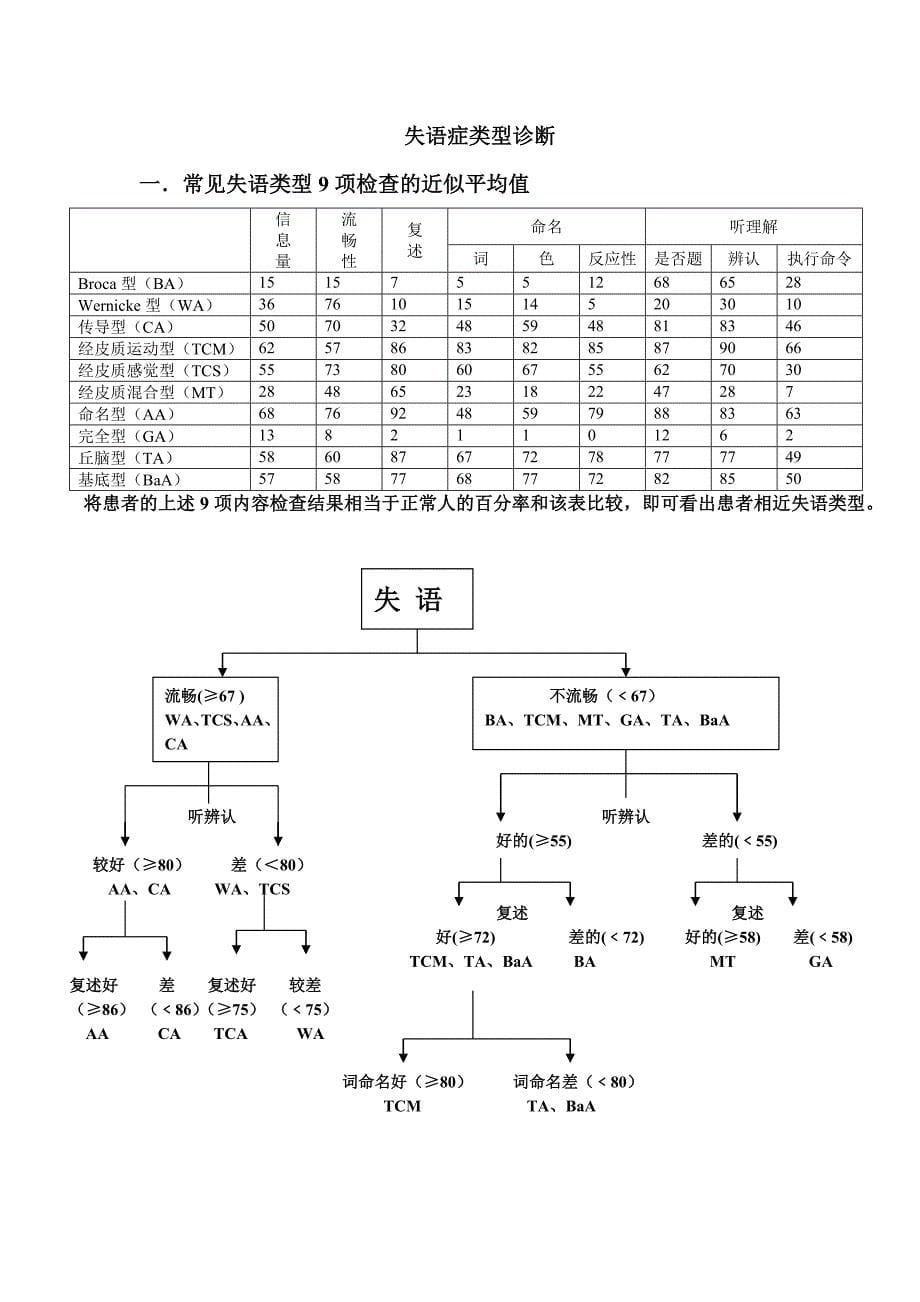 失语表ABC操作手册_第5页