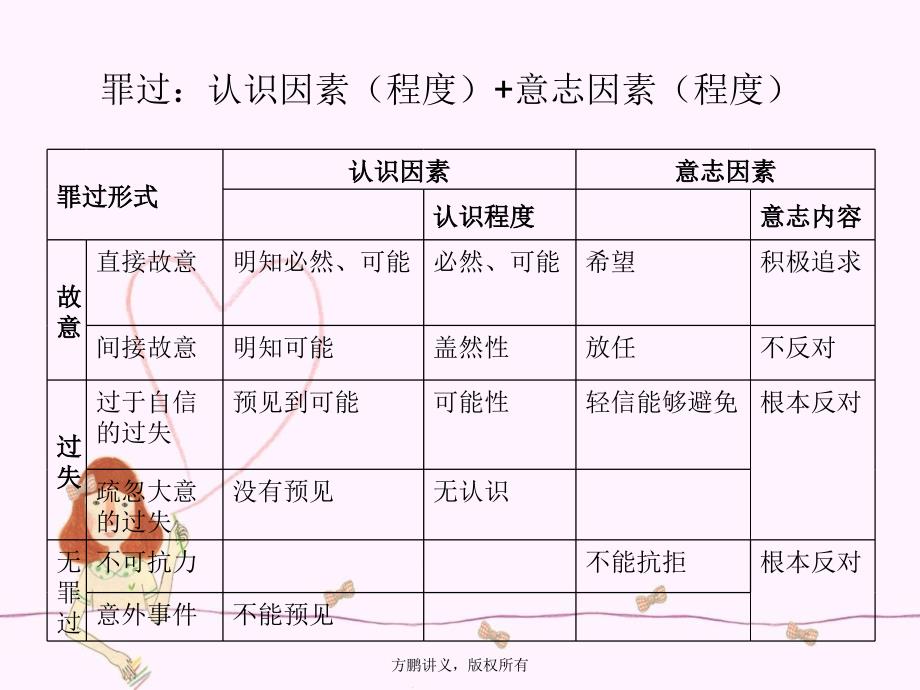 第十章第一节罪过形式故意过失_第3页